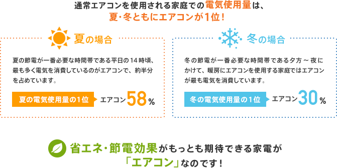 通常エアコンを使用される家庭での電気使用量は、夏・冬ともにエアコンが1位！