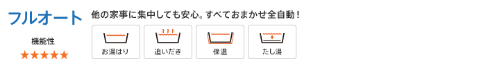 給湯器：フルオート 他の家事に集中しても安心。すべておまかせ全自動！